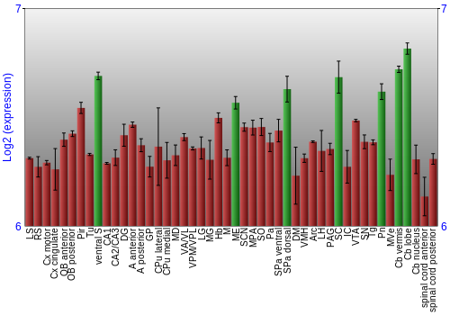 Multi-state expression graph
