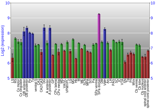 Multi-state expression graph