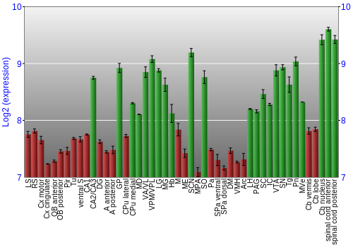 Multi-state expression graph