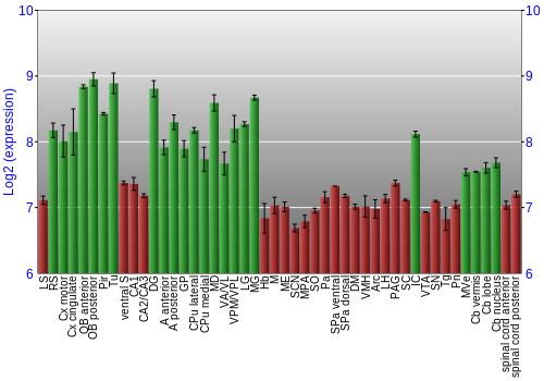 Multi-state expression graph
