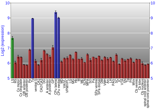 Multi-state expression graph