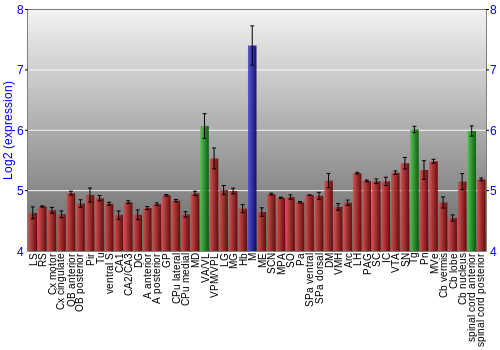 Multi-state expression graph
