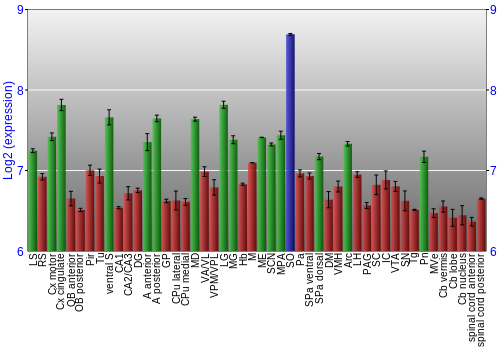 Multi-state expression graph