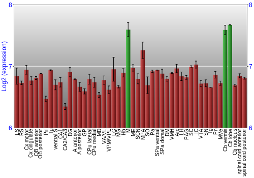 Multi-state expression graph