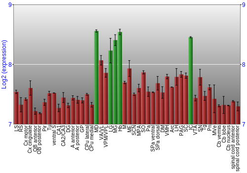 Multi-state expression graph