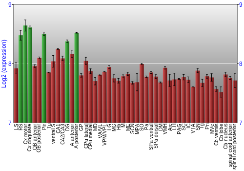 Multi-state expression graph