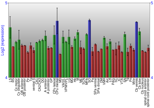 Multi-state expression graph