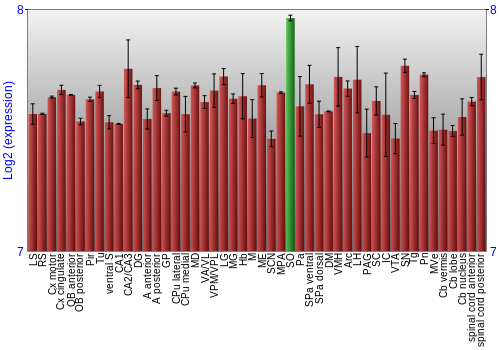 Multi-state expression graph