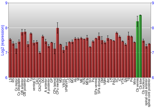 Multi-state expression graph