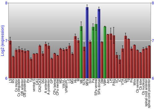 Multi-state expression graph