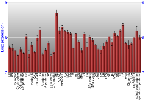 Multi-state expression graph