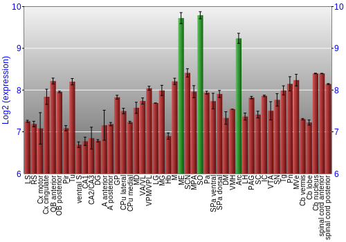 Multi-state expression graph