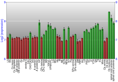 Multi-state expression graph