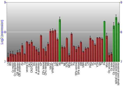 Multi-state expression graph