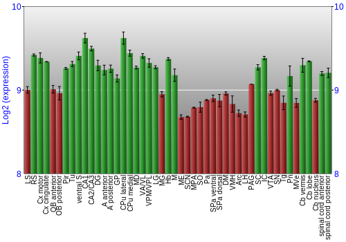 Multi-state expression graph