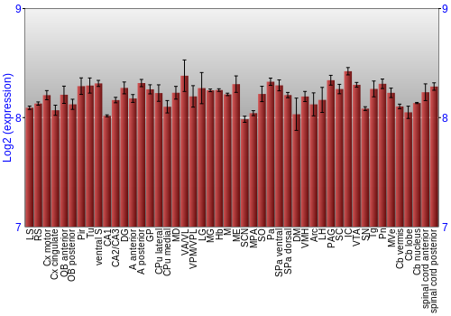Multi-state expression graph