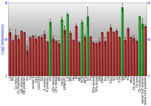 Multi-state expression graph