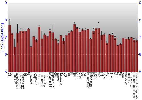 Multi-state expression graph