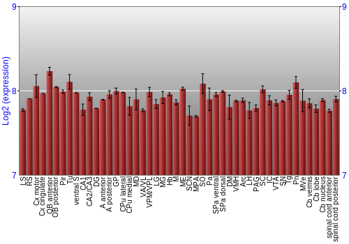 Multi-state expression graph
