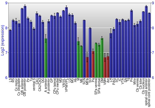 Multi-state expression graph