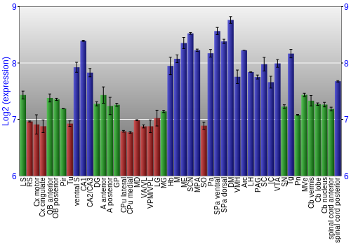 Multi-state expression graph