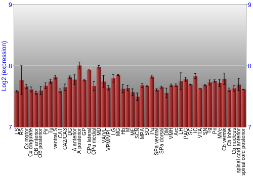 Multi-state expression graph
