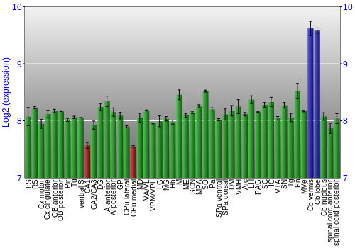 Multi-state expression graph