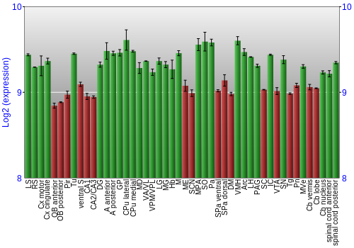 Multi-state expression graph