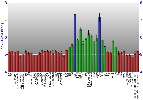 Multi-state expression graph