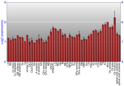 Multi-state expression graph