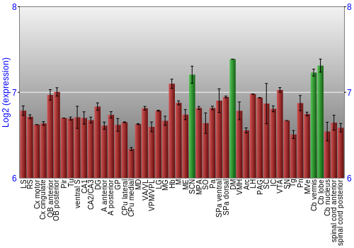 Multi-state expression graph