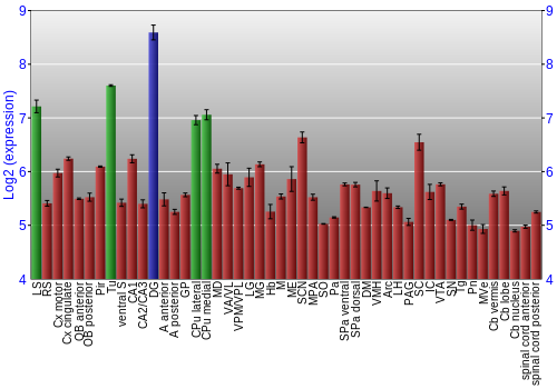 Multi-state expression graph