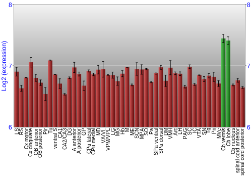 Multi-state expression graph