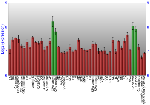 Multi-state expression graph