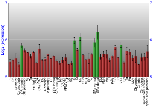 Multi-state expression graph
