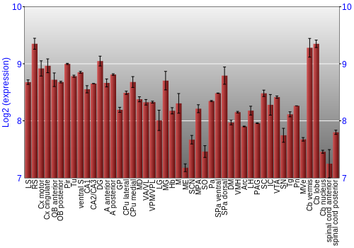 Multi-state expression graph