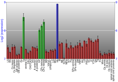 Multi-state expression graph