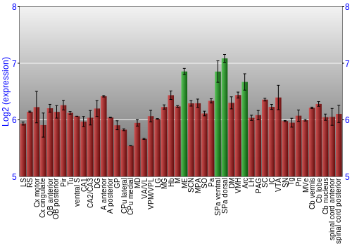 Multi-state expression graph
