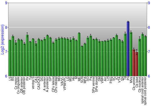 Multi-state expression graph
