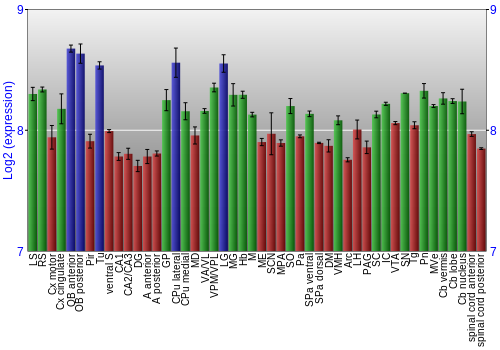 Multi-state expression graph