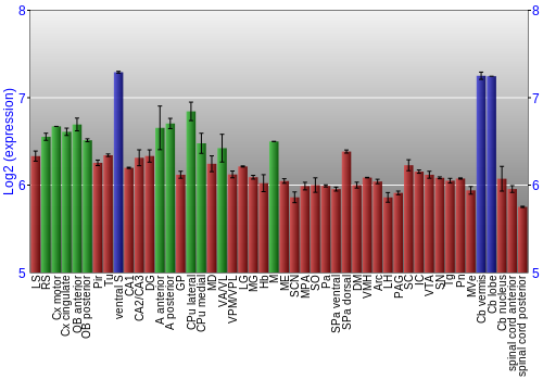 Multi-state expression graph