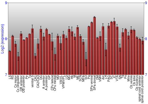 Multi-state expression graph