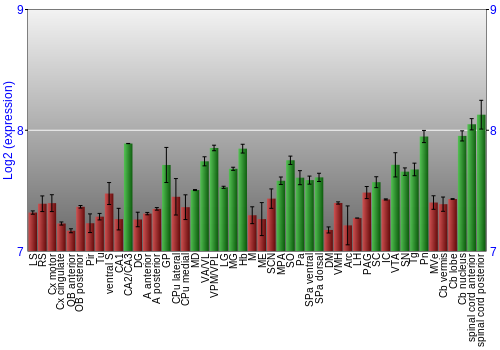Multi-state expression graph
