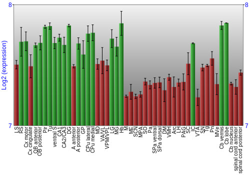 Multi-state expression graph