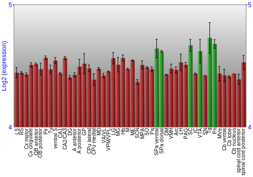 Multi-state expression graph