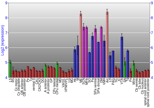 Multi-state expression graph