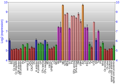 Multi-state expression graph