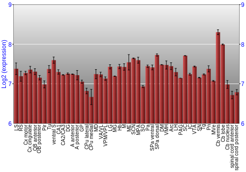 Multi-state expression graph