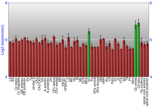 Multi-state expression graph