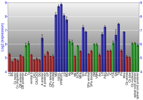 Multi-state expression graph